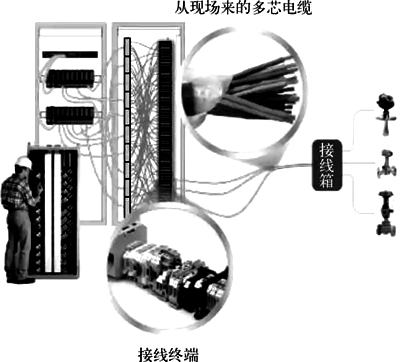 傳統(tǒng)I/O現(xiàn)場(chǎng)信號(hào)連接示意
