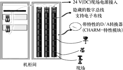 某石化企業(yè)DCS改造項(xiàng)目的電子布線技術(shù)應(yīng)用示意