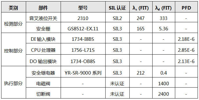 SIS系統儀表配置