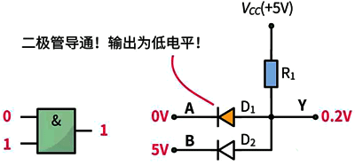 與門電路的輸入端都輸入1(高電平)時(shí)，輸出端Y才會輸出1，否則輸出端Y輸出0