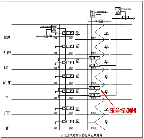國(guó)內(nèi)余壓監(jiān)控系統(tǒng)