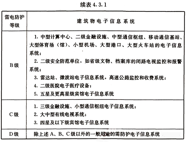 建筑物電子信息系統雷電防護等級續表 建筑物電子信息系統雷電防護等級續表
