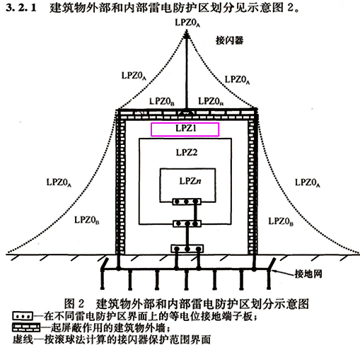建筑物內外部雷電防護區劃分示意圖 建筑物內外部雷電防護區劃分示意圖