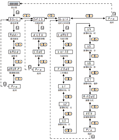 計時器/定時器內(nèi)部參數(shù)