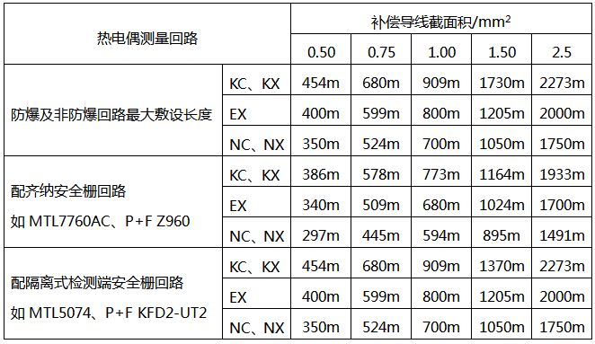 補償導線截面積與最大敷設長度的關系