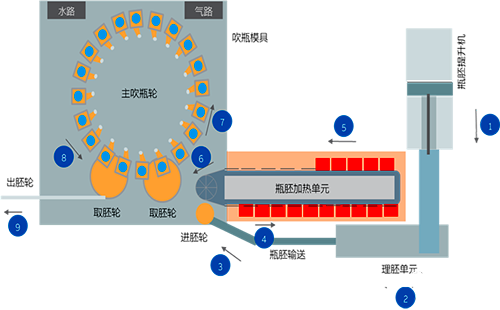 大型旋轉(zhuǎn)圓盤吹瓶系統(tǒng) 大型旋轉(zhuǎn)圓盤吹瓶系統(tǒng)