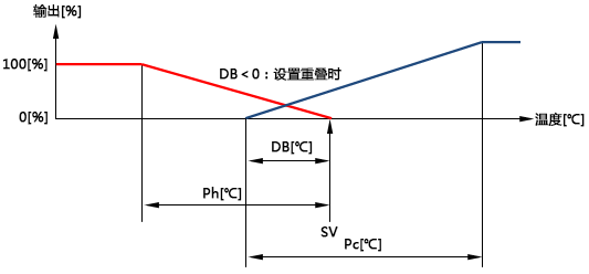 加熱輸出和冷卻輸出的切換點可以設置重疊輸出 加熱輸出和冷卻輸出的切換點可以設置重疊輸出