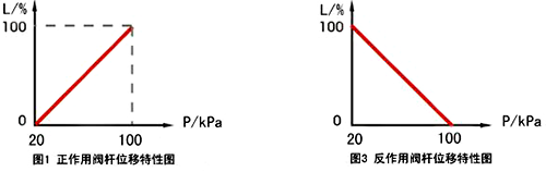 推桿位移與信號(hào)壓力成比例關(guān)系