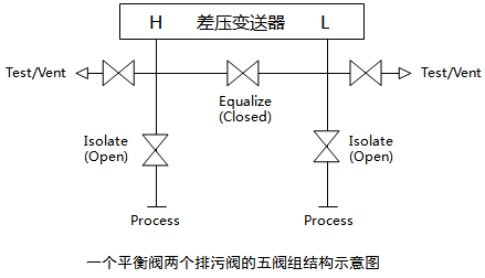 一個排污閥、兩個平衡閥和兩個取壓閥組成的五閥組