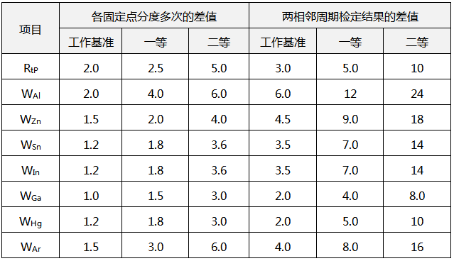 WZPB-8Z主要技術指標