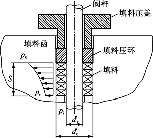 填料的壓力分布示意 填料的壓力分布示意