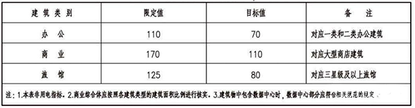《民用建筑電氣設計標準》GB 51309-2019規定的變壓器容量指標 《民用建筑電氣設計標準》GB 51309-2019規定的變壓器容量指標