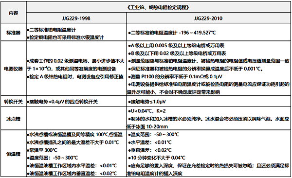 3、檢測設備之間的差異 3、檢測設備之間的差異