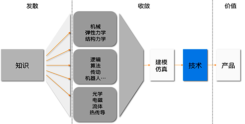 科學的發散與工程的收斂到技術 科學的發散與工程的收斂到技術