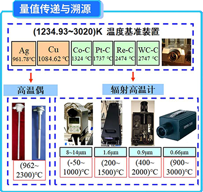 961.78℃(1234.93K)以上的溫標是基于普朗克黑體輻射定律來定義和實現(xiàn)的 961.78℃(1234.93K)以上的溫標是基于普朗克黑體輻射定律來定義和實現(xiàn)的