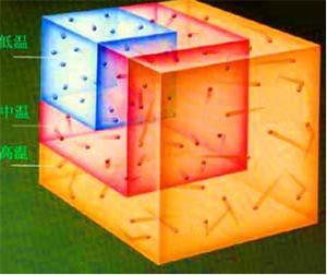 在一個密閉的空間里，氣體分子在高溫時的運動速度比低溫時快