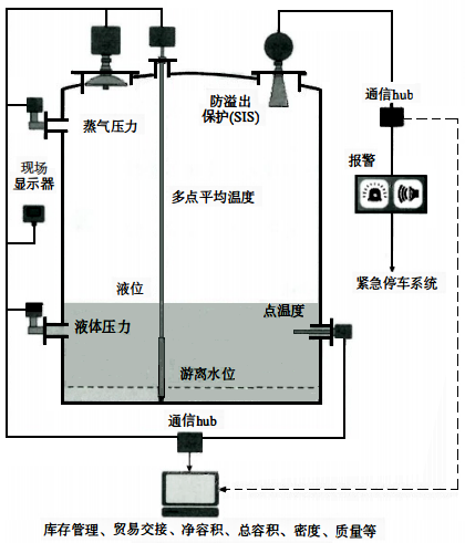 儲(chǔ)罐計(jì)量系統(tǒng)現(xiàn)場(chǎng)測(cè)量部分 儲(chǔ)罐計(jì)量系統(tǒng)現(xiàn)場(chǎng)測(cè)量部分