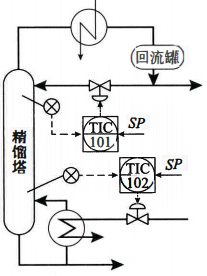 塔頂、塔底溫度控制 塔頂、塔底溫度控制