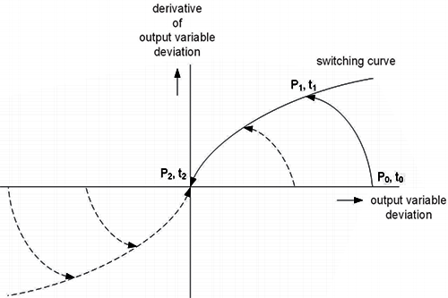 控制系統設計圖展示了狀態空間中的時間最優控制 控制系統設計圖展示了狀態空間中的時間最優控制