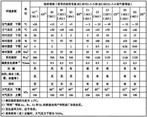 各場(chǎng)所等級(jí)的氣候條件參數(shù)和嚴(yán)醋度 各場(chǎng)所等級(jí)的氣候條件參數(shù)和嚴(yán)醋度