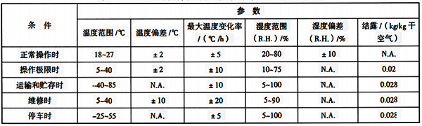 設(shè)備所需要的氣候條件等級(jí)和嚴(yán)酷度示例按動(dòng)力因素確定的場(chǎng)所等級(jí) 設(shè)備所需要的氣候條件等級(jí)和嚴(yán)酷度示例按動(dòng)力因素確定的場(chǎng)所等級(jí)