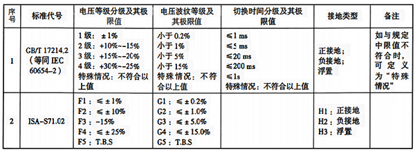 直流電源分級(jí)及其極限值表 直流電源分級(jí)及其極限值表