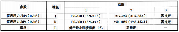ISA-S71.02中規(guī)定的氣源分級(jí) ISA-S71.02中規(guī)定的氣源分級(jí)