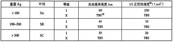 ISA-S71.03中規(guī)定的沖擊等級(jí)及其極限值 ISA-S71.03中規(guī)定的沖擊等級(jí)及其極限值