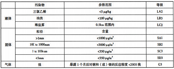 大氣污染物等級(jí)非固體污染物等級(jí) 大氣污染物等級(jí)非固體污染物等級(jí)