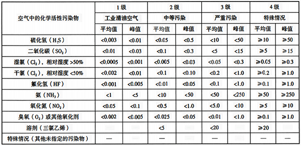化學(xué)活性污染物的等級(jí) 化學(xué)活性污染物的等級(jí)