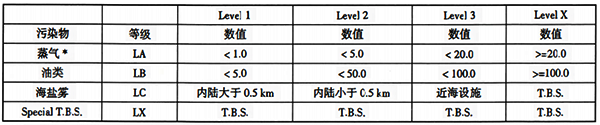 ISA-S71.03中規(guī)定的液體化學(xué)品污染物分類 ISA-S71.03中規(guī)定的液體化學(xué)品污染物分類