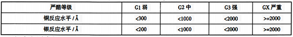環(huán)境等級(jí)分類 環(huán)境等級(jí)分類