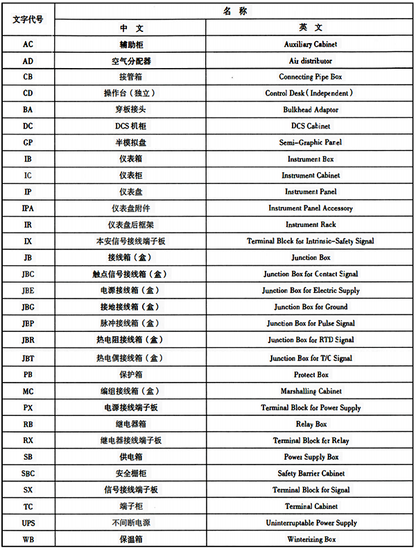 儀表輔助設備、元件等的文字代號