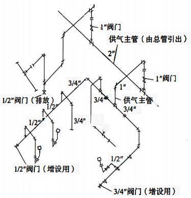 支干式供氣系統配管示例 支干式供氣系統配管示例
