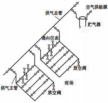 環形供氣系統配管示例 環形供氣系統配管示例