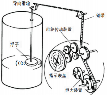 鋼帶液位計結(jié)構(gòu)示意 鋼帶液位計結(jié)構(gòu)示意