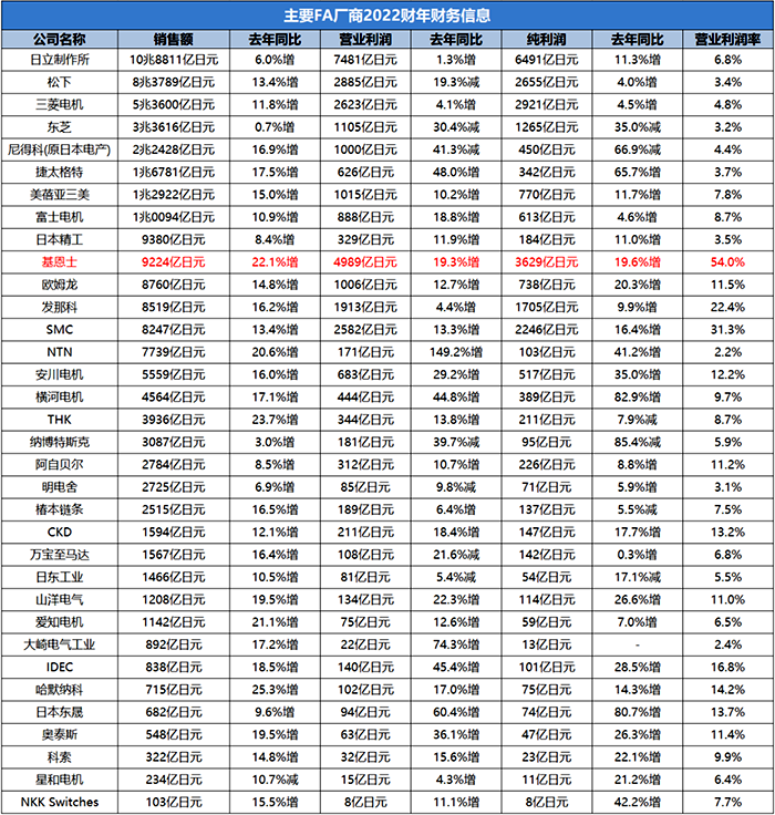 日本工業(yè)自動化制造商2022財(cái)年財(cái)務(wù)信息