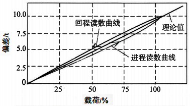 進程與回程讀數(shù)間的關系 進程與回程讀數(shù)間的關系