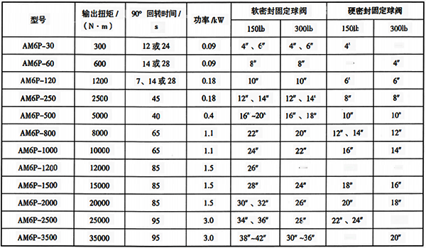 部分口徑、 壓力等級角行程閥門與智能電動執行機構選型參考表