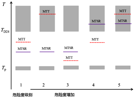 根據(jù)Tp、MTSR、MTT和TD244個溫度水平對危險度分級 根據(jù)Tp、MTSR、MTT和TD244個溫度水平對危險度分級
