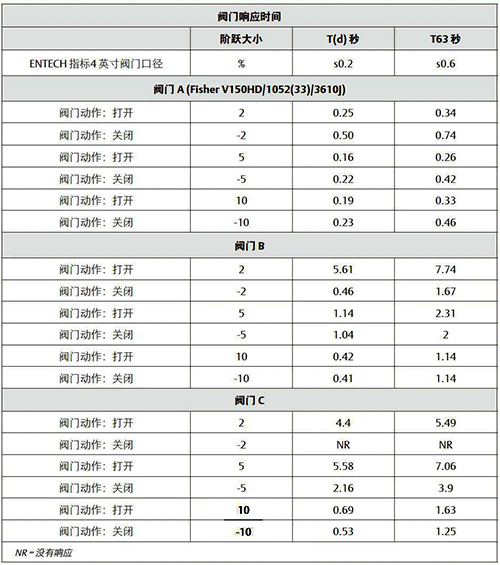 閥門組件結構不同引起的時滯時間和總體T63響應時間 閥門組件結構不同引起的時滯時間和總體T63響應時間