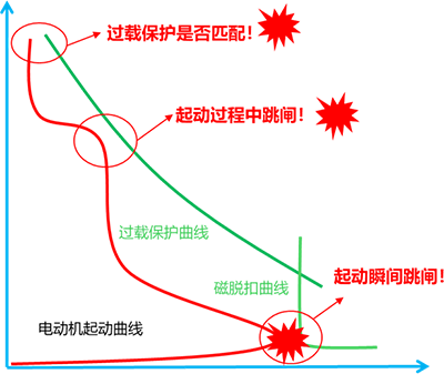 電動機起動過程與斷路器過載保護以及磁保護的校核曲線 電動機起動過程與斷路器過載保護以及磁保護的校核曲線