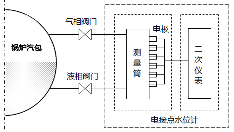 電接點水位計系統框圖 電接點水位計系統框圖