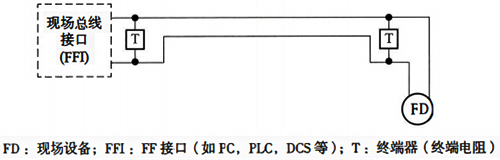 現(xiàn)場造成網段回路結構 現(xiàn)場造成網段回路結構