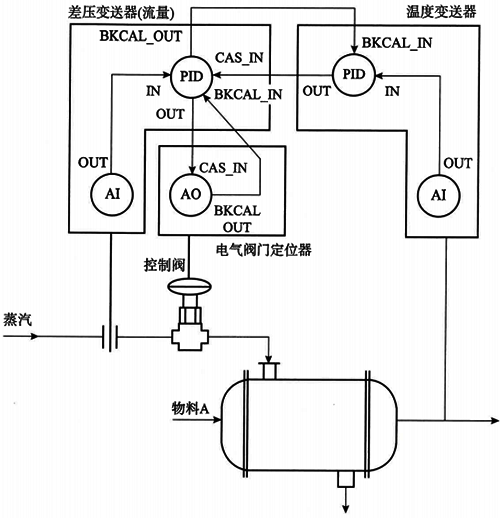 基于現(xiàn)場總線的串級控制系統(tǒng)的示例 基于現(xiàn)場總線的串級控制系統(tǒng)的示例