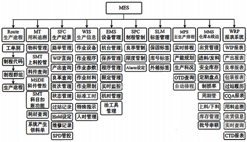 MES系統(tǒng)模塊開發(fā)應用示例 MES系統(tǒng)模塊開發(fā)應用示例