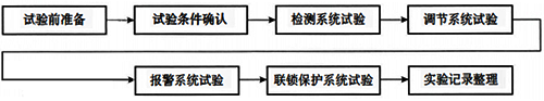 儀表系統(tǒng)試驗作業(yè)工藝程序 儀表系統(tǒng)試驗作業(yè)工藝程序