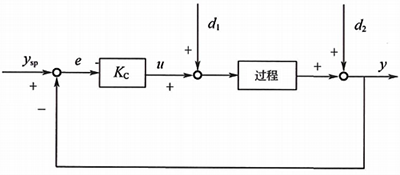 純比例控制框圖 純比例控制框圖
