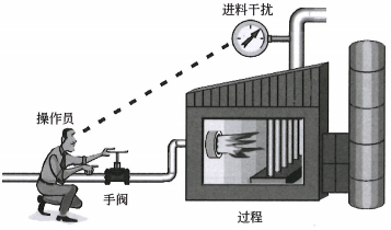 手動(dòng)前饋控制 手動(dòng)前饋控制