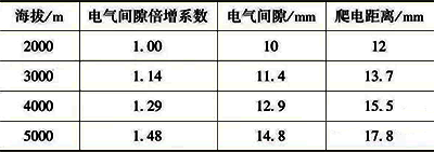 電氣間隙和爬弧距離與海拔的對應關系 電氣間隙和爬弧距離與海拔的對應關系